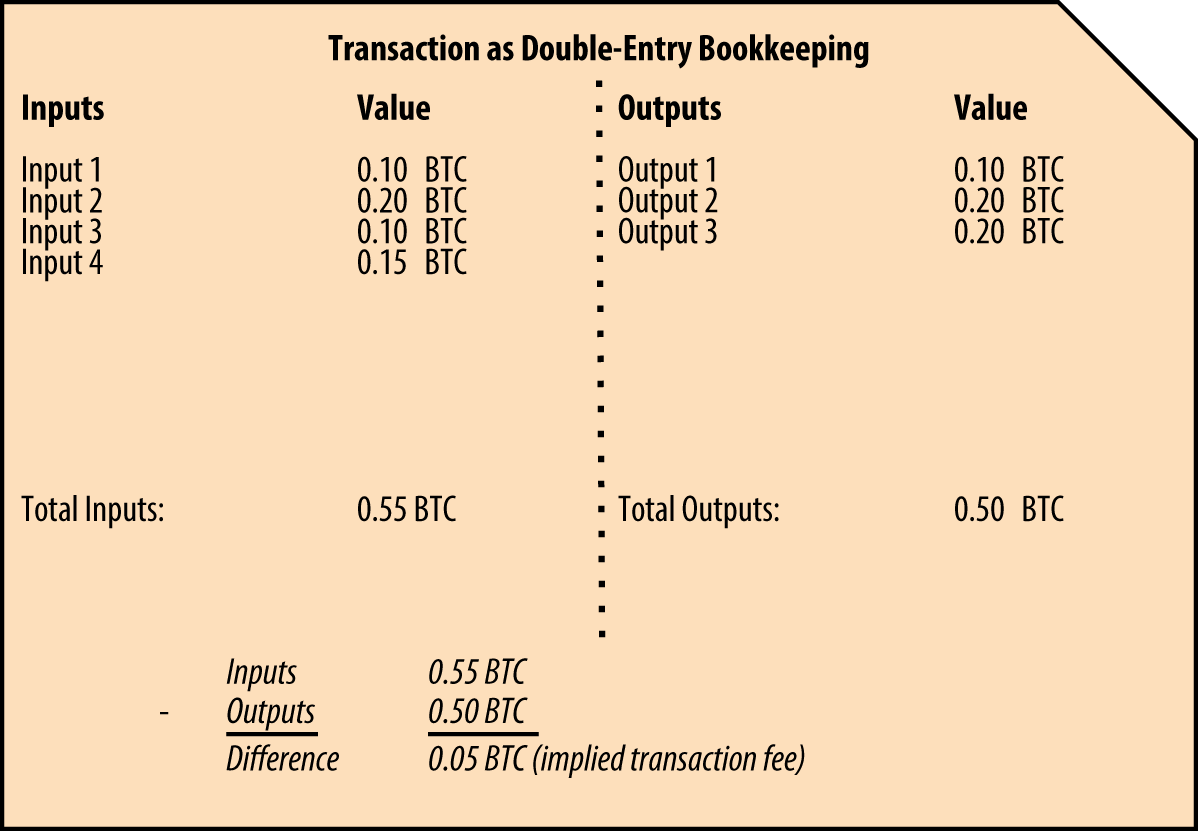 Transaction as double-entry bookkeeping