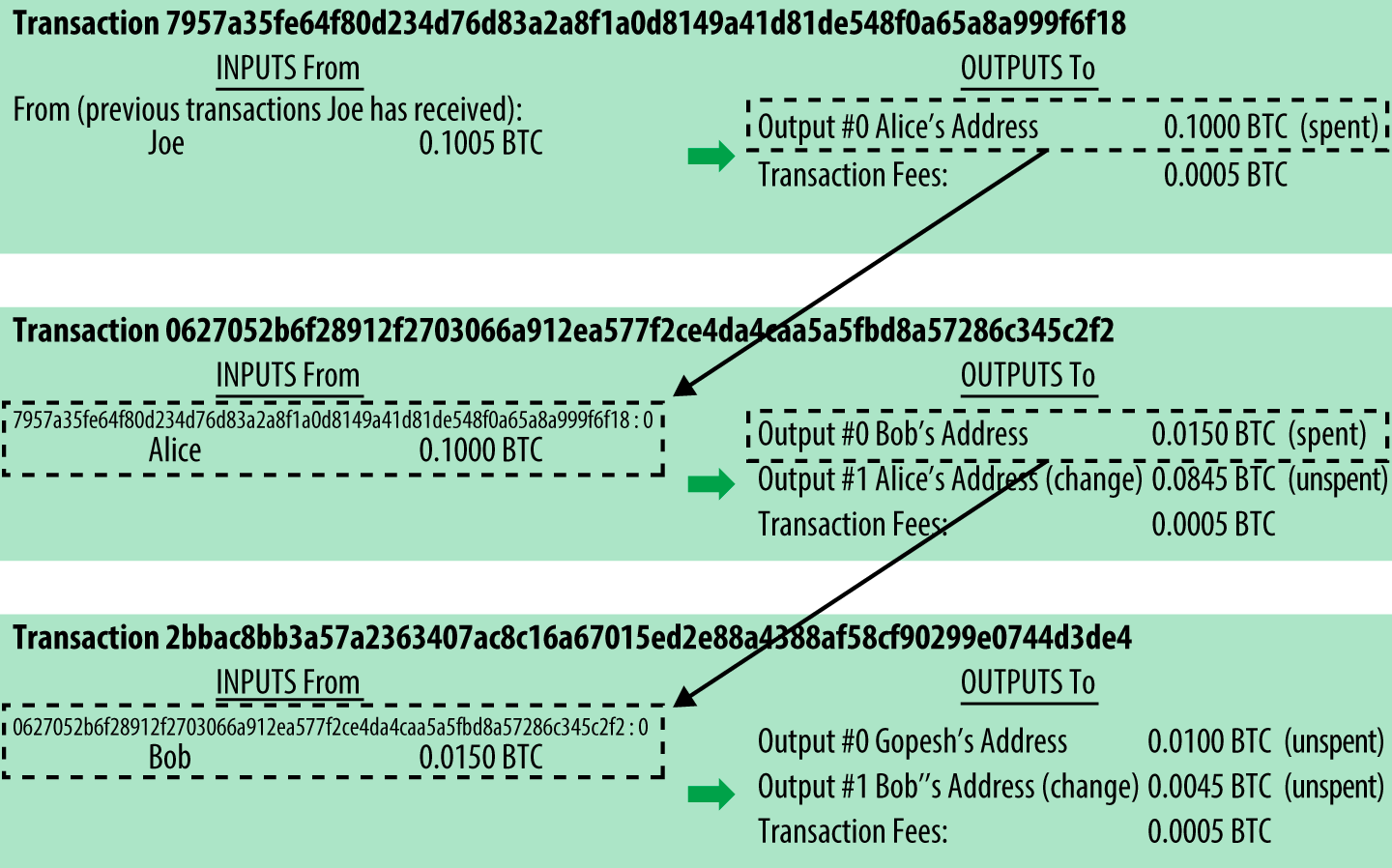 A chain of transactions, where the output of one transaction is the
input of the next transaction