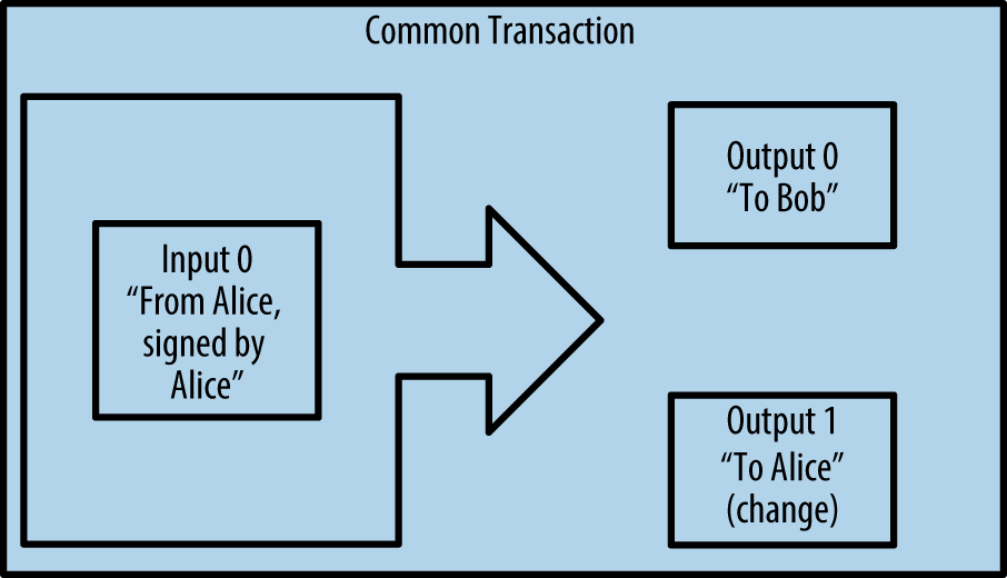 Most common transaction