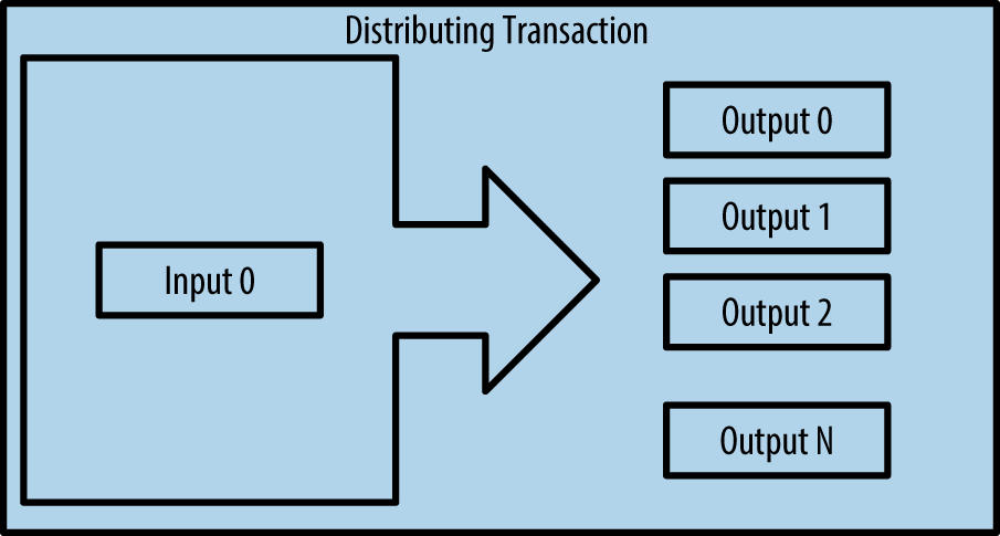 Transaction distributing funds