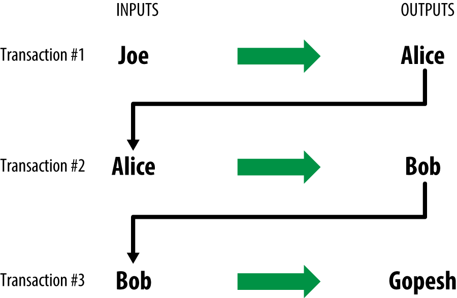 Alice’s transaction as part of a transaction chain from Joe to
Gopesh