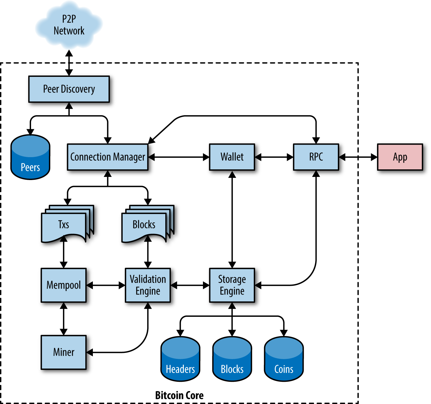 Bitcoin Core architecture (Source: Eric
Lombrozo)