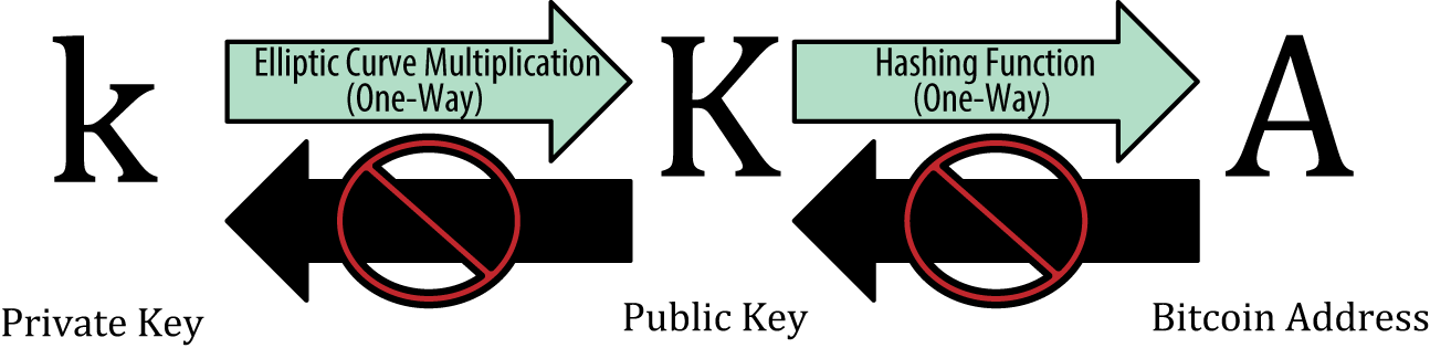 Private key, public key, and bitcoin address