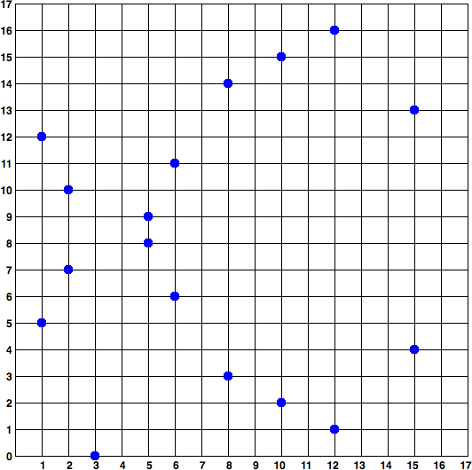 Elliptic curve cryptography: visualizing an elliptic curve over F(p),
with p=17