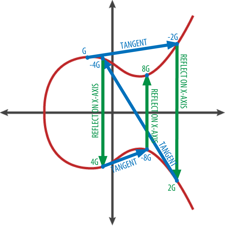 Elliptic curve cryptography: visualizing the multiplication of a point
G by an integer k on an elliptic curve