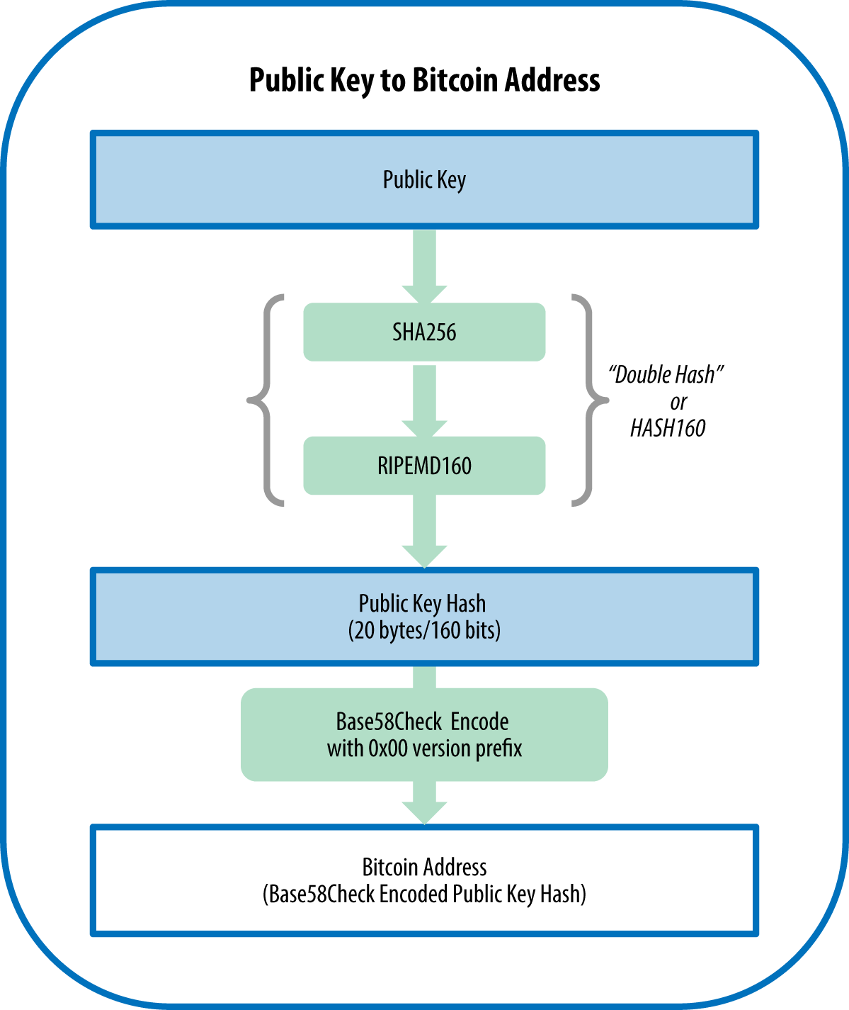 Public key to bitcoin address: conversion of a public key into a
bitcoin address