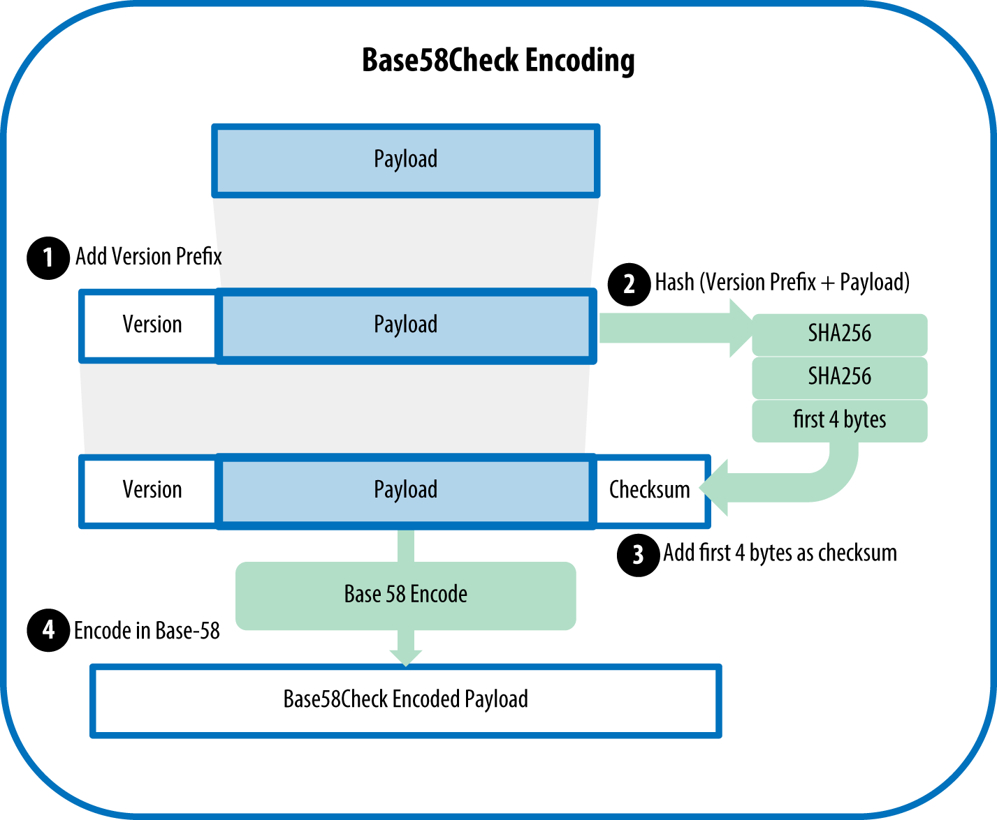 Base58Check encoding: a Base58, versioned, and checksummed format for
unambiguously encoding bitcoin data