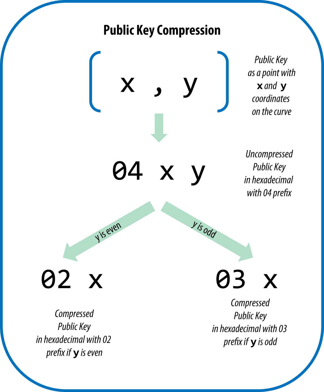 Public key compression