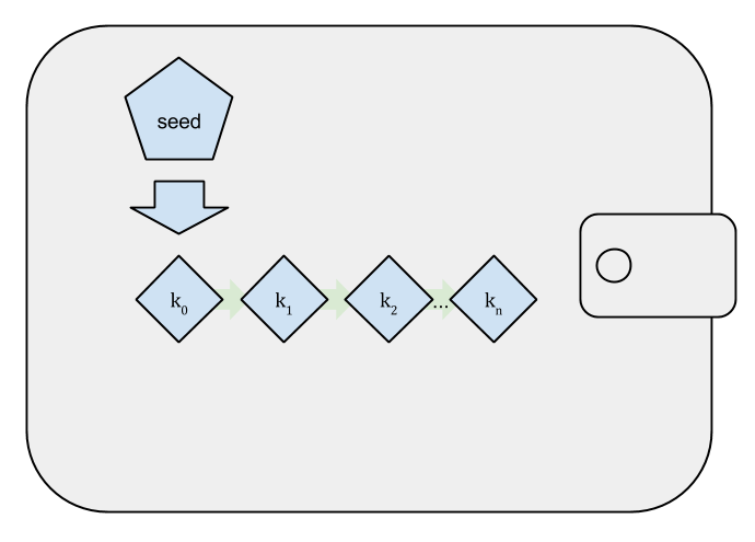 Type-1 deterministic (seeded) wallet: a deterministic sequence of keys
derived from a seed