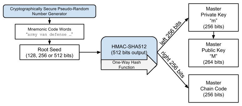 Creating master keys and chain code from a root
seed