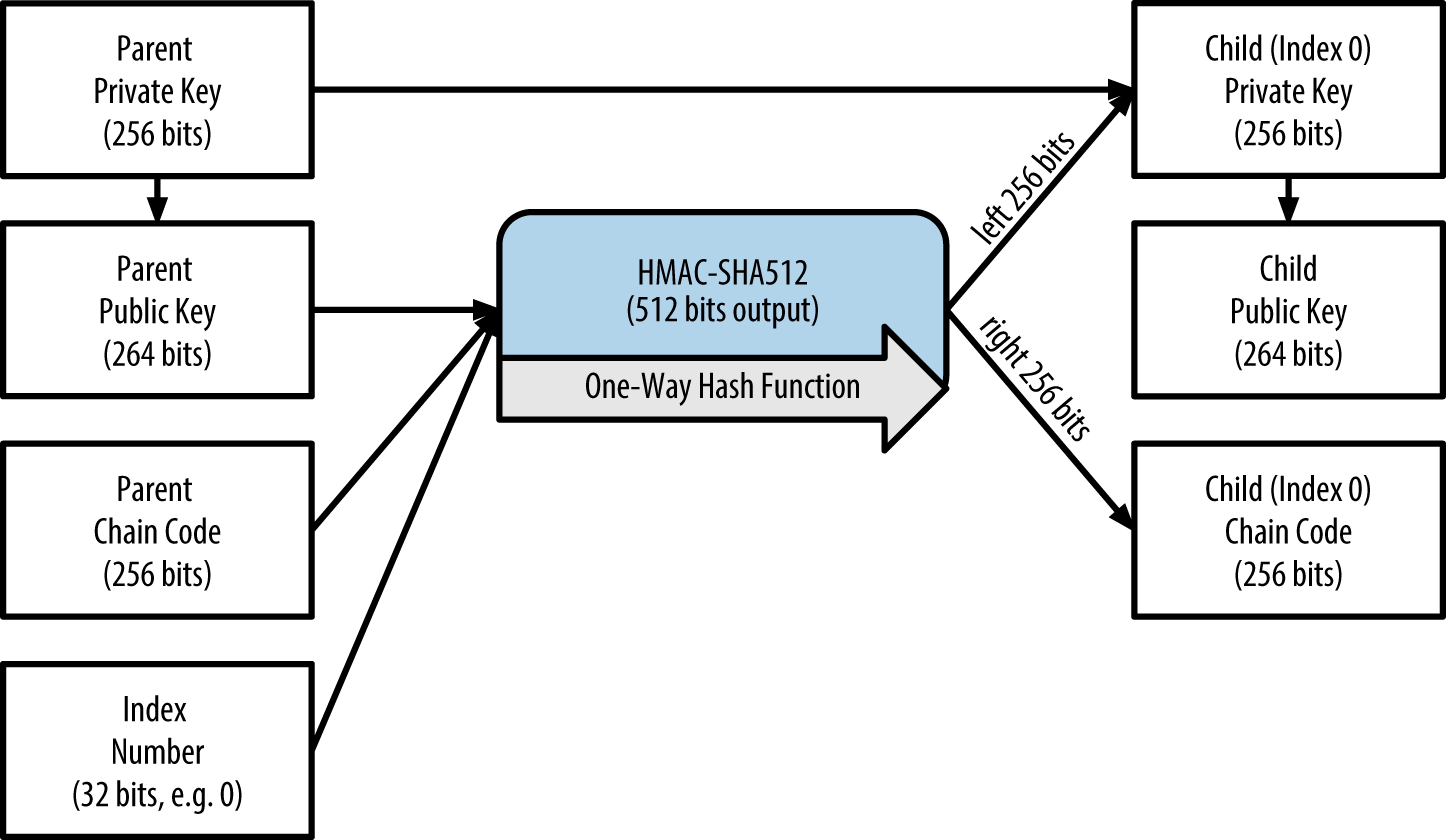 Extending a parent private key to create a child private
key