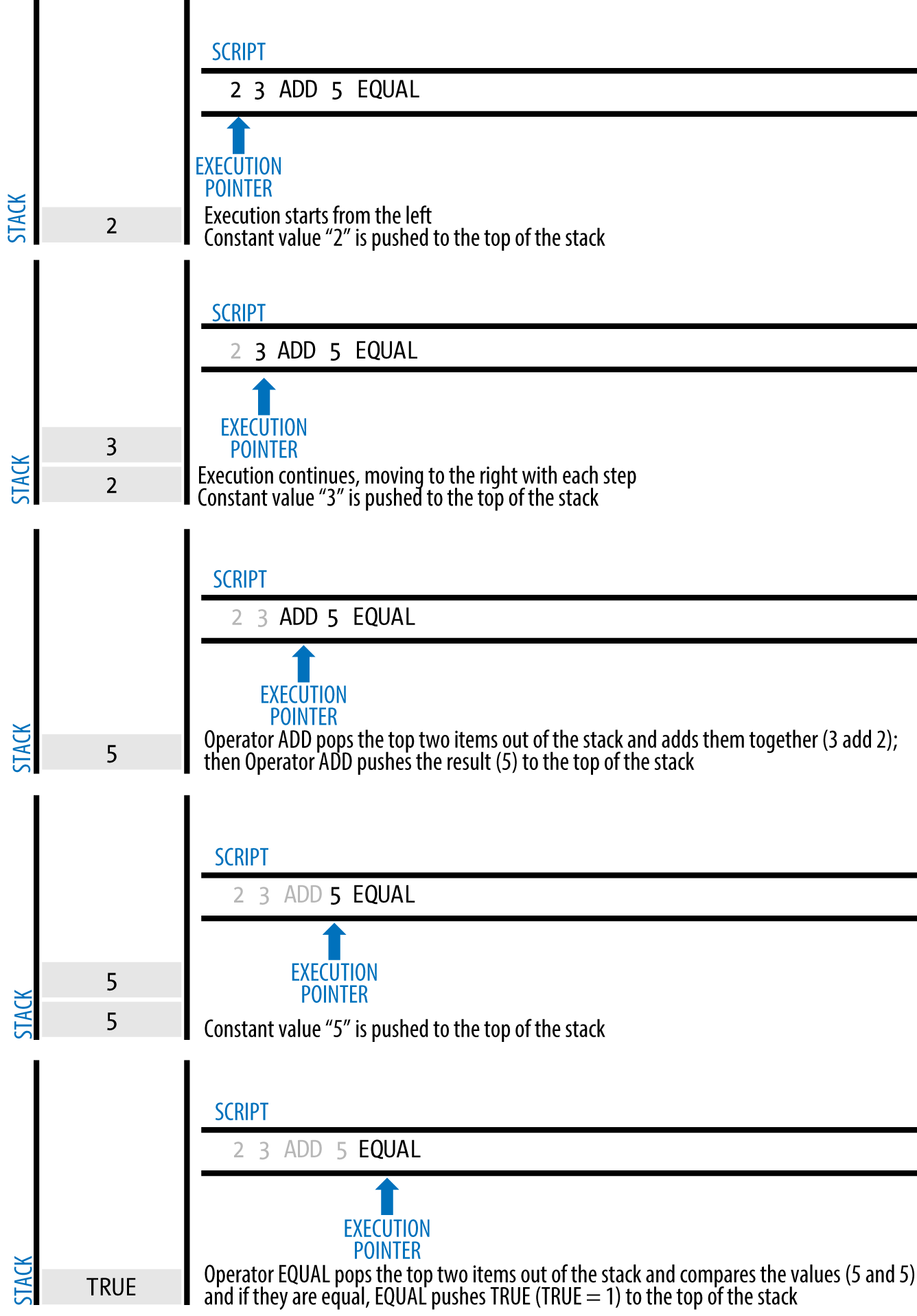 Bitcoin’s script validation doing simple math