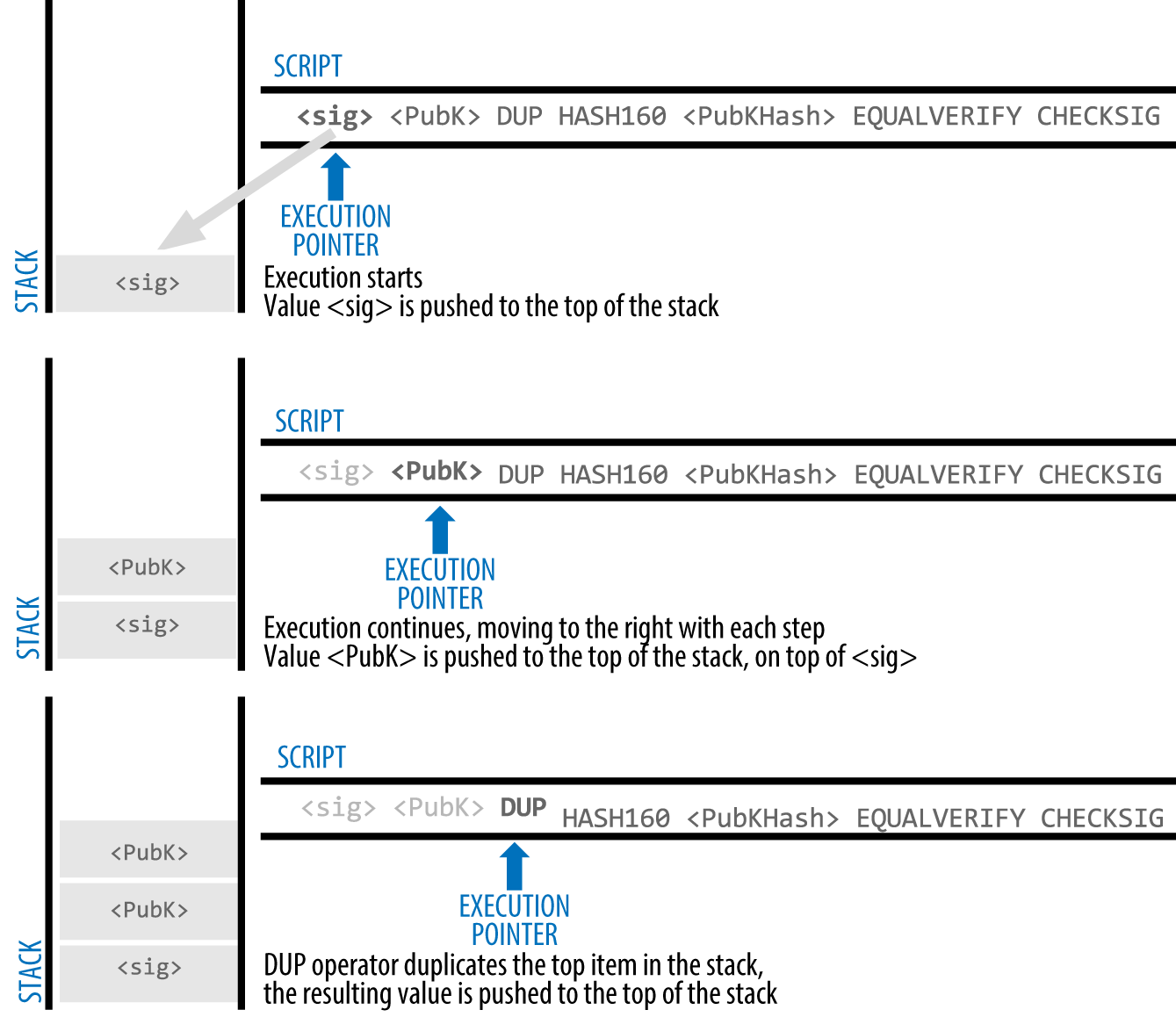 Evaluating a script for a P2PKH transaction (part 1 of
2)