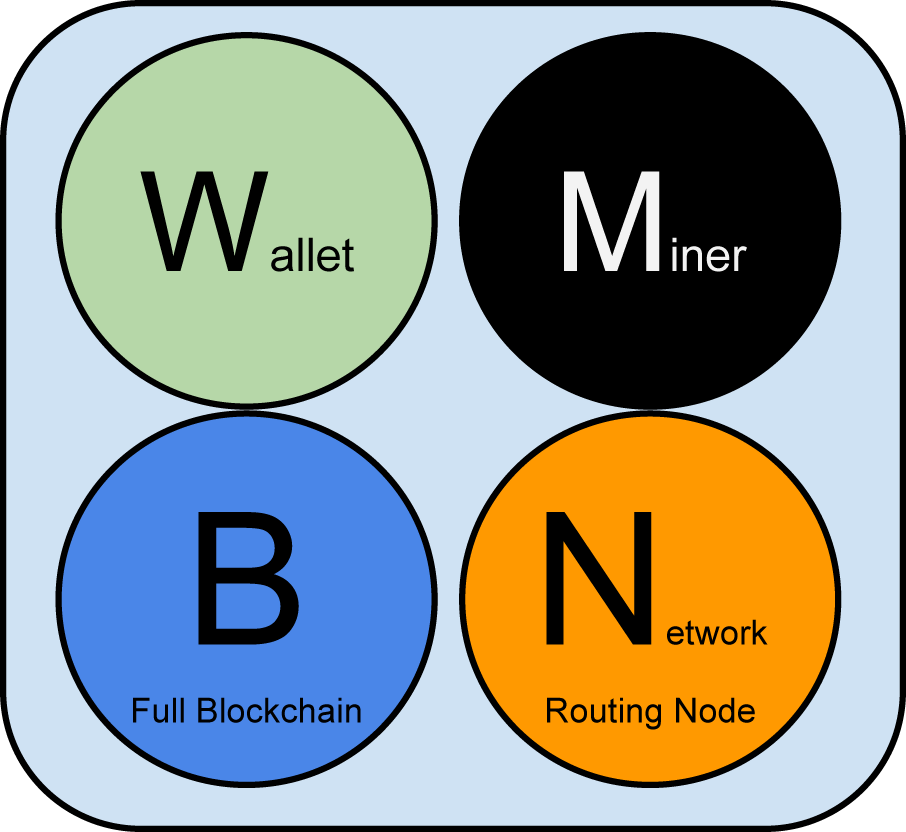 A bitcoin network node with all four functions: wallet, miner, full
blockchain database, and network routing