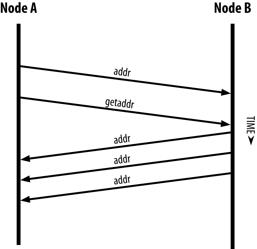 Address propagation and discovery