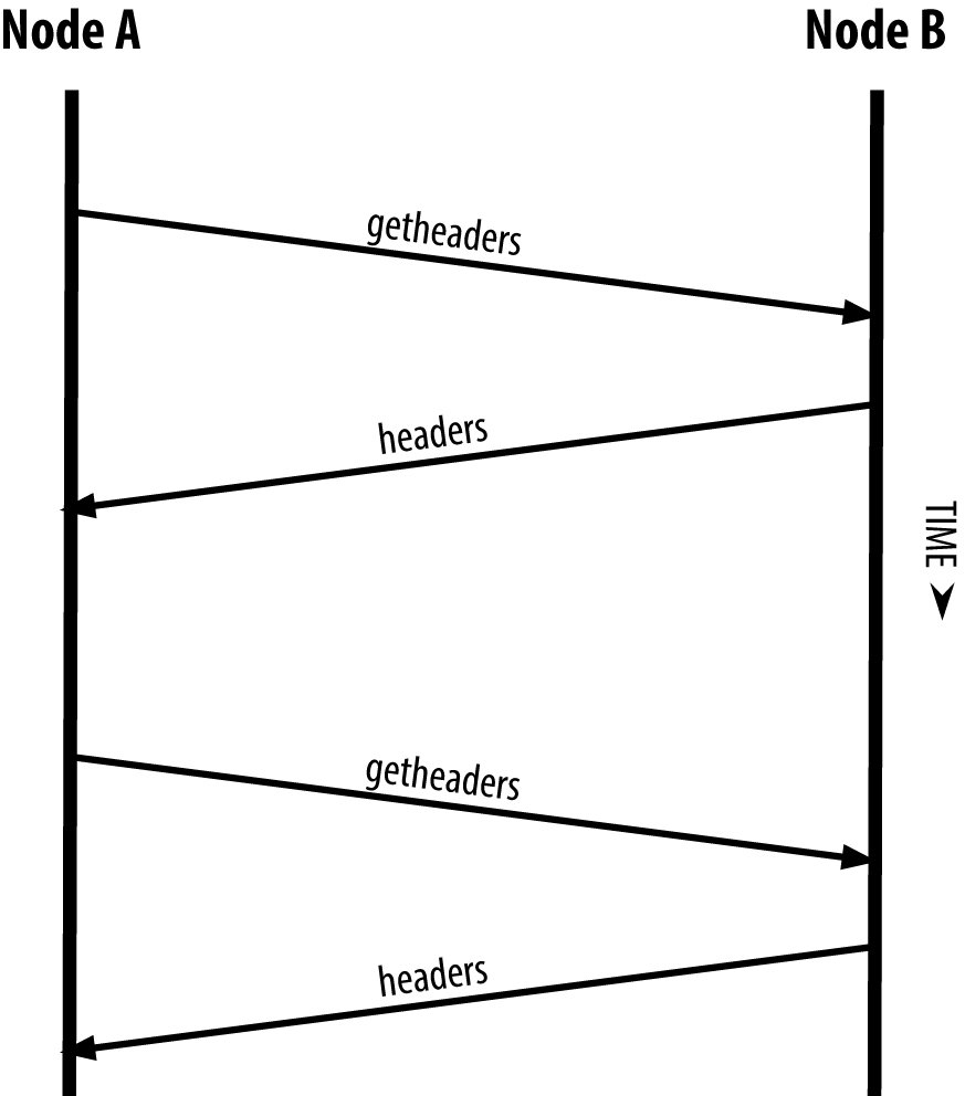 SPV node synchronizing the block headers