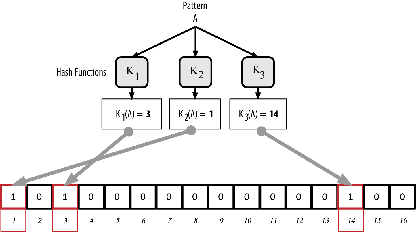 Adding a pattern "A" to our simple bloom filter