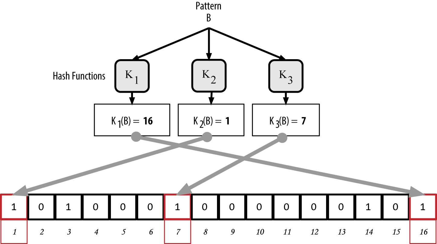 Adding a second pattern "B" to our simple bloom
filter