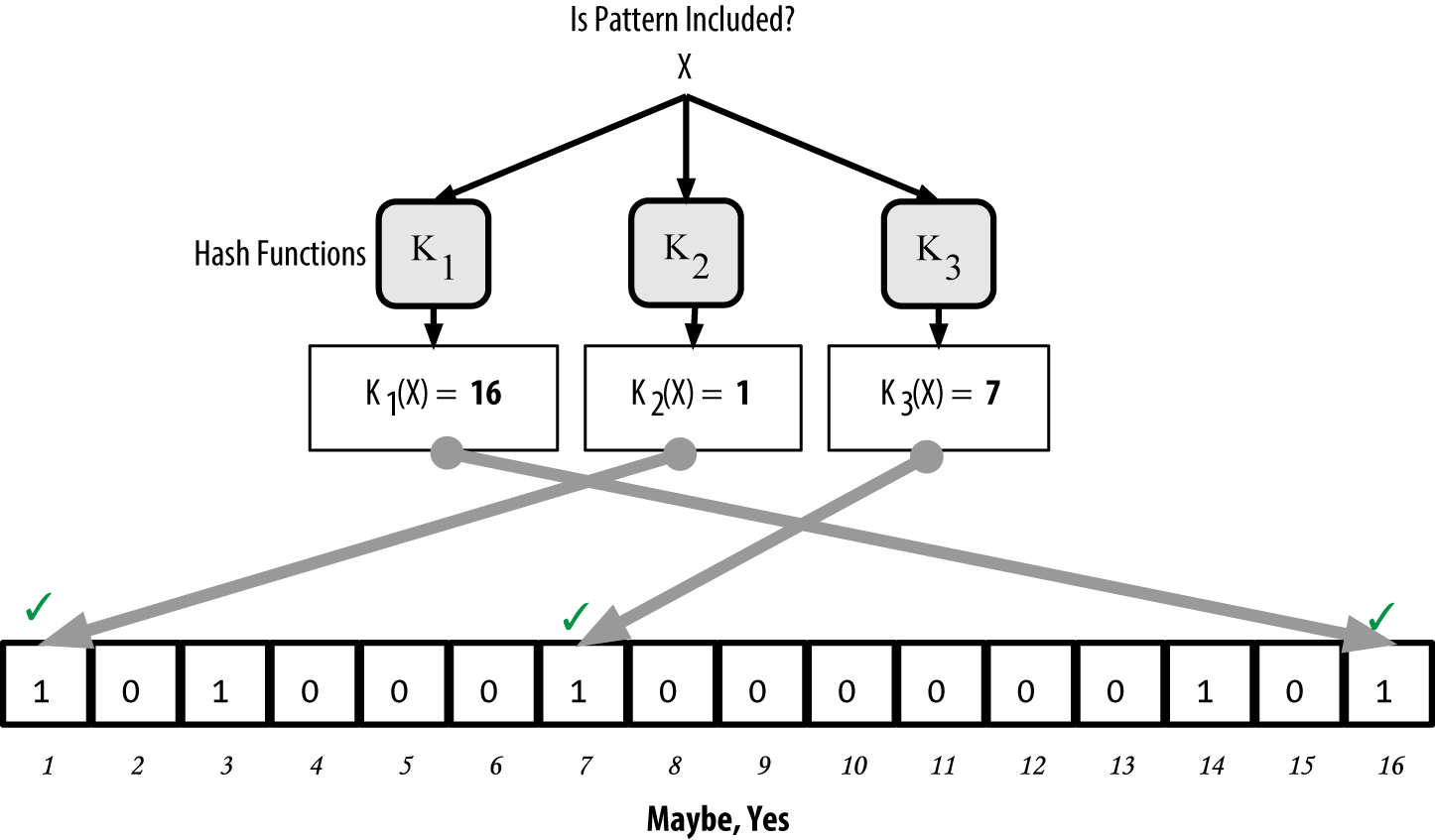 Testing the existence of pattern "X" in the bloom filter. The result
is a probabilistic positive match, meaning
"Maybe."