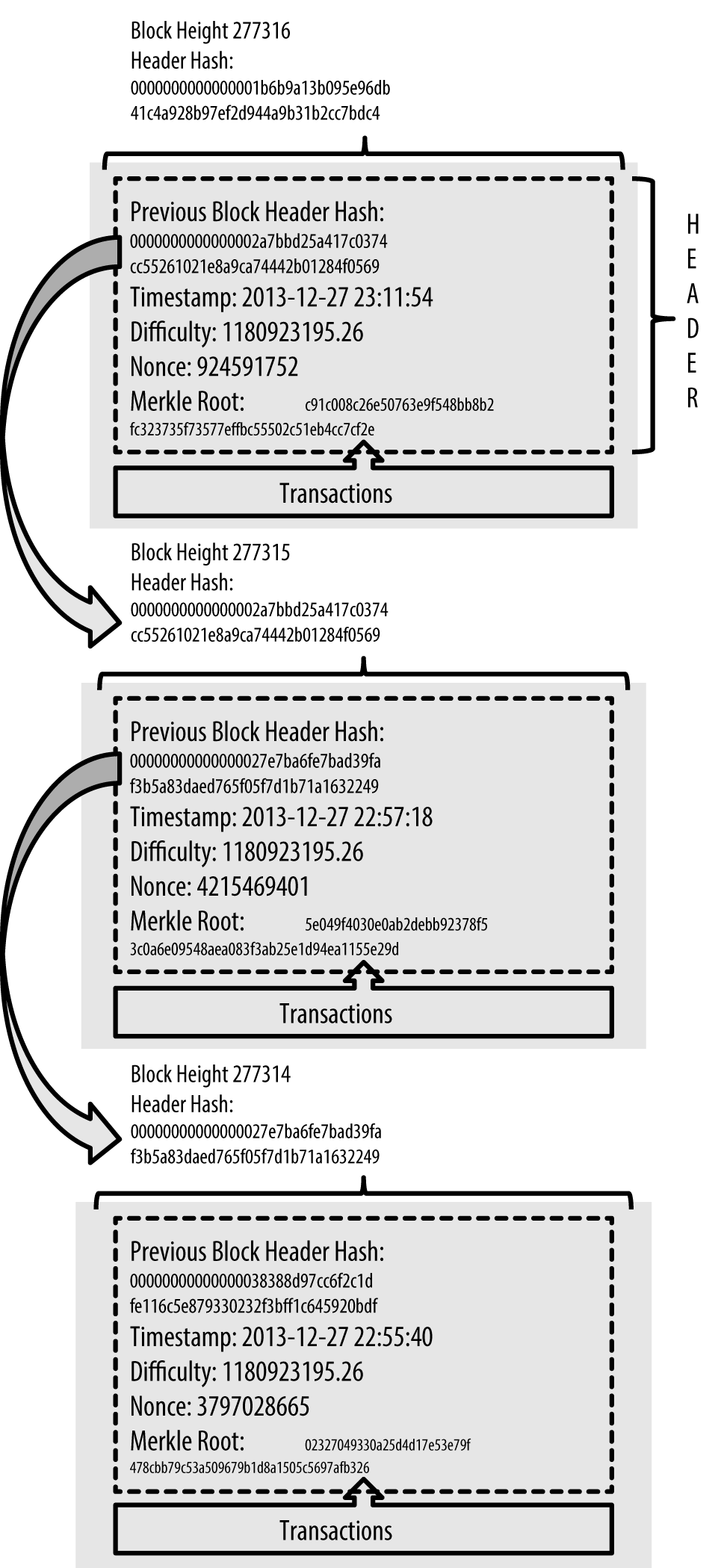 Blocks linked in a chain by reference to the previous block header
hash