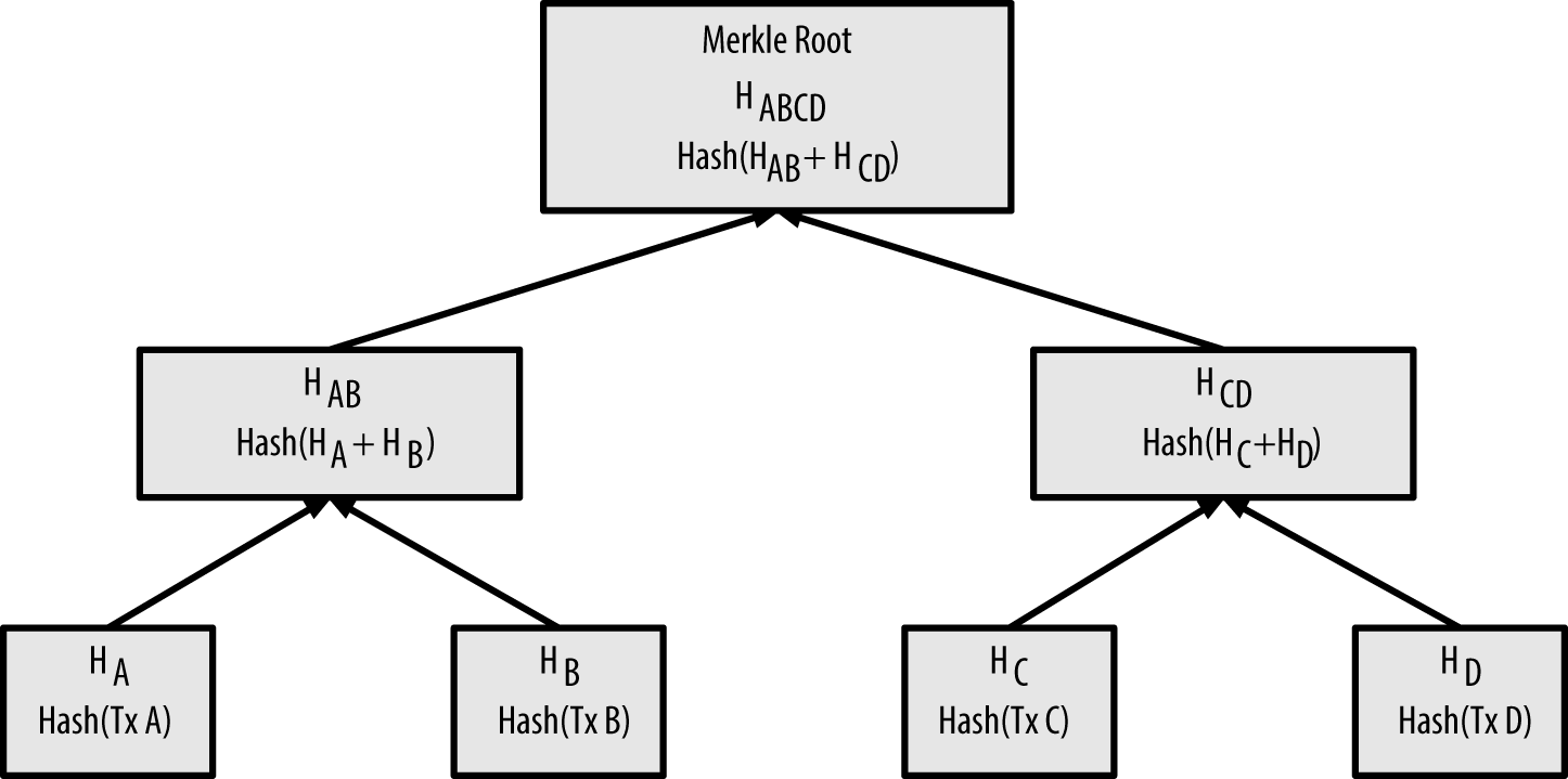 Calculating the nodes in a merkle tree