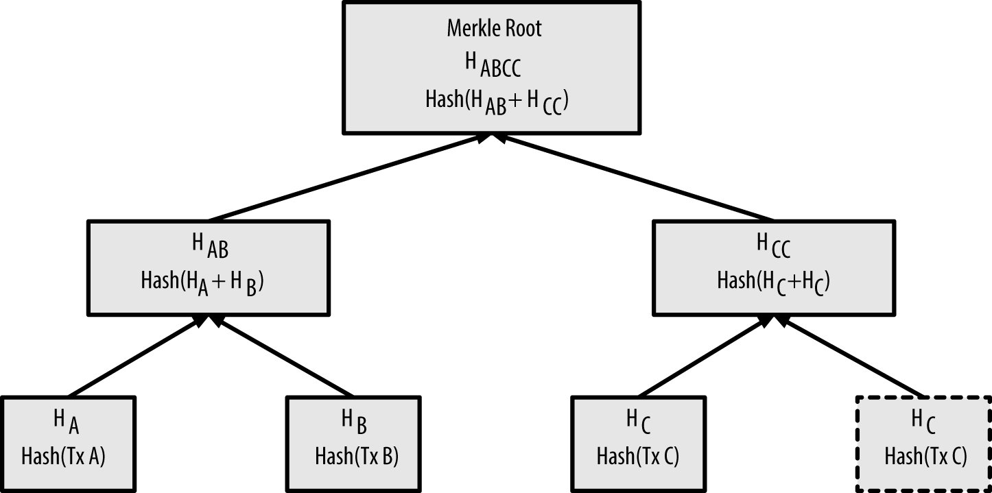 Duplicating one data element achieves an even number of data
elements