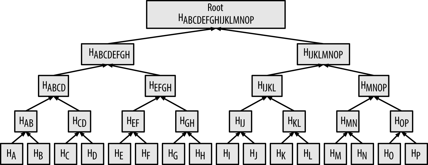 A merkle tree summarizing many data elements