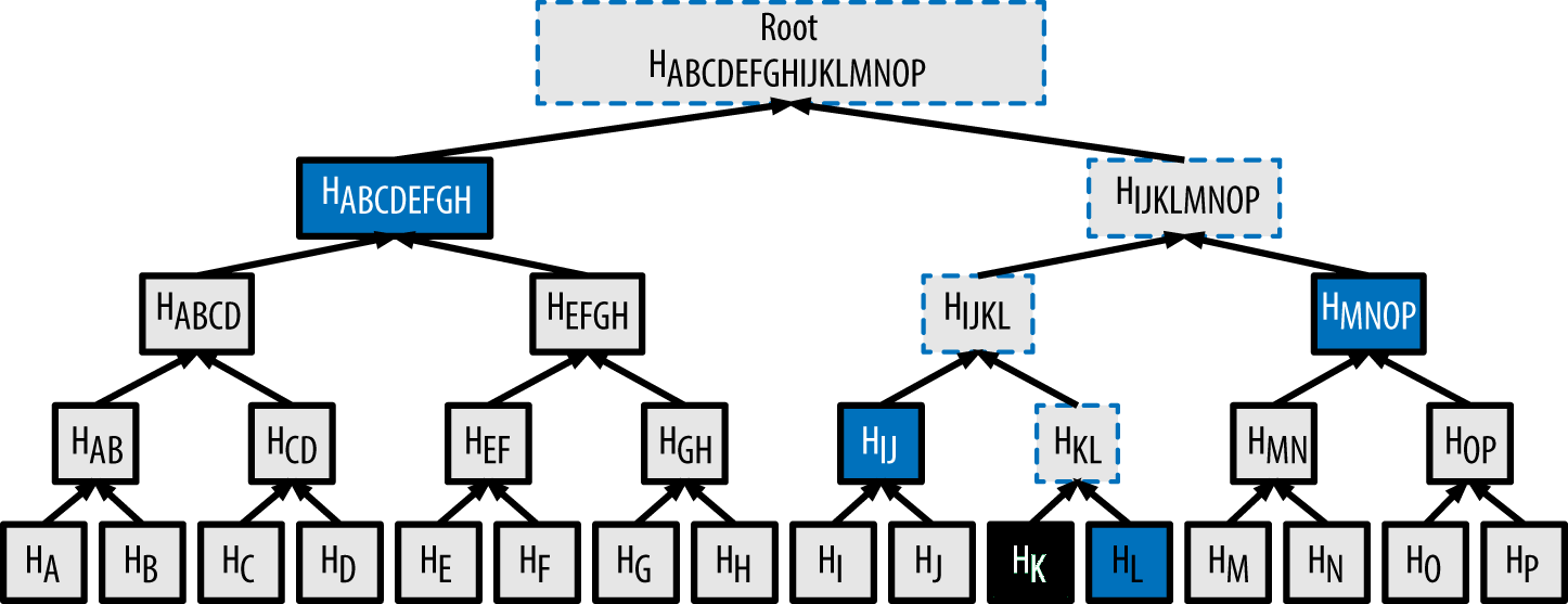 A merkle path used to prove inclusion of a data
element