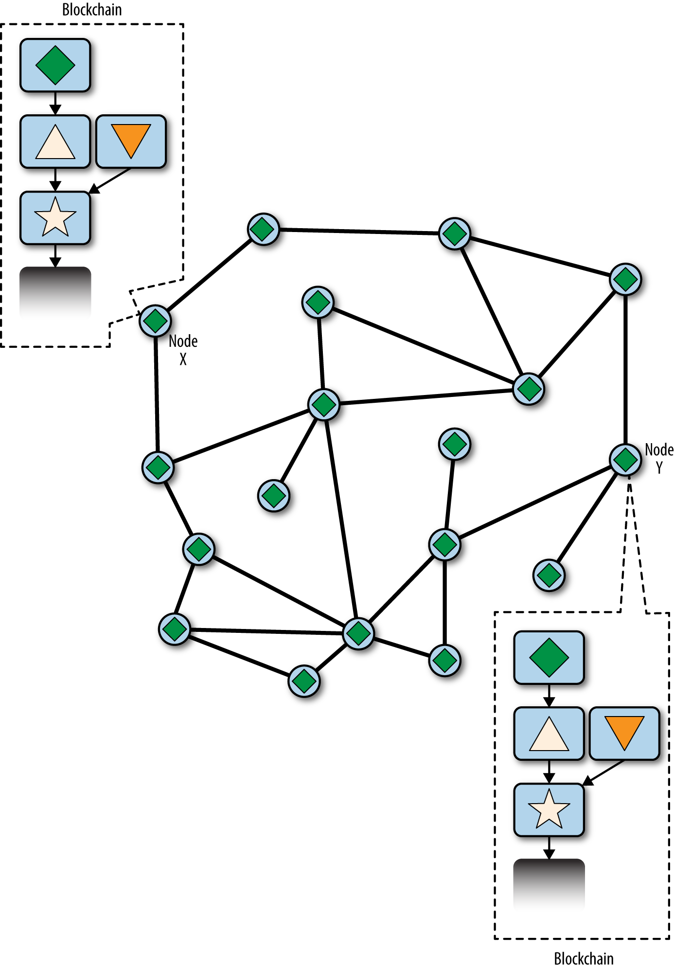 Visualization of a blockchain fork event: the network reconverges on a
new longest chain