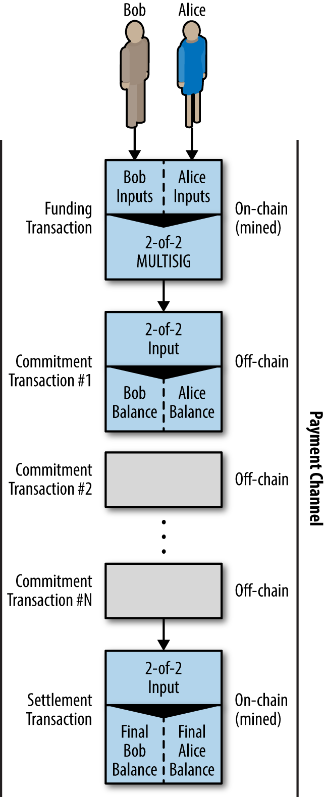 A payment channel between Bob and Alice, showing the funding,
commitment, and settlement transactions