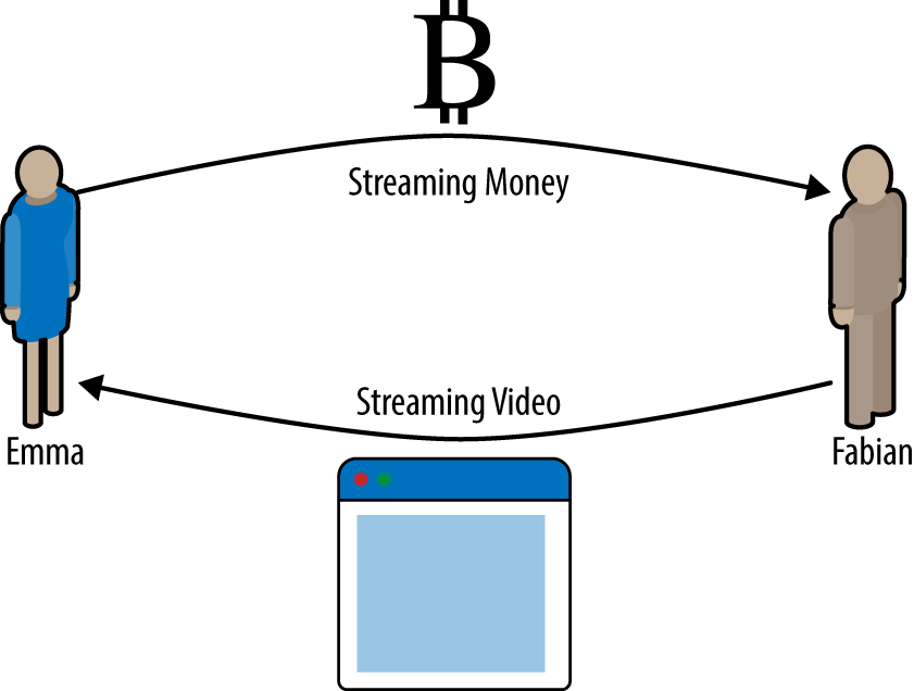 Emma purchases streaming video from Fabian with a payment channel,
paying for each second of video