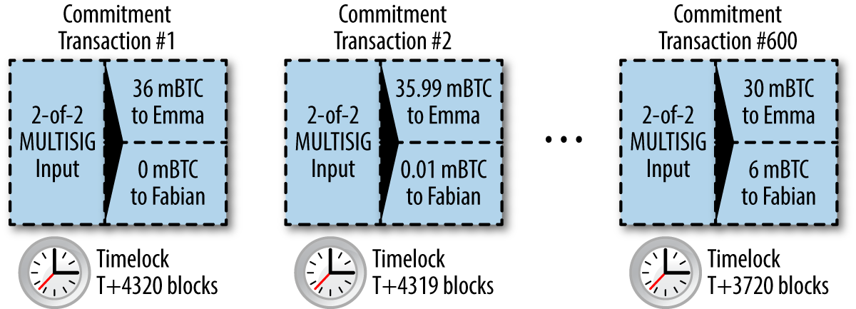 Each commitment sets a shorter timelock, allowing it to be spent
before the previous commitments become valid