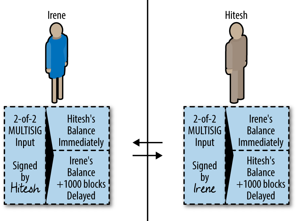 Two asymmetric commitment transactions with delayed payment for the
party holding the transaction