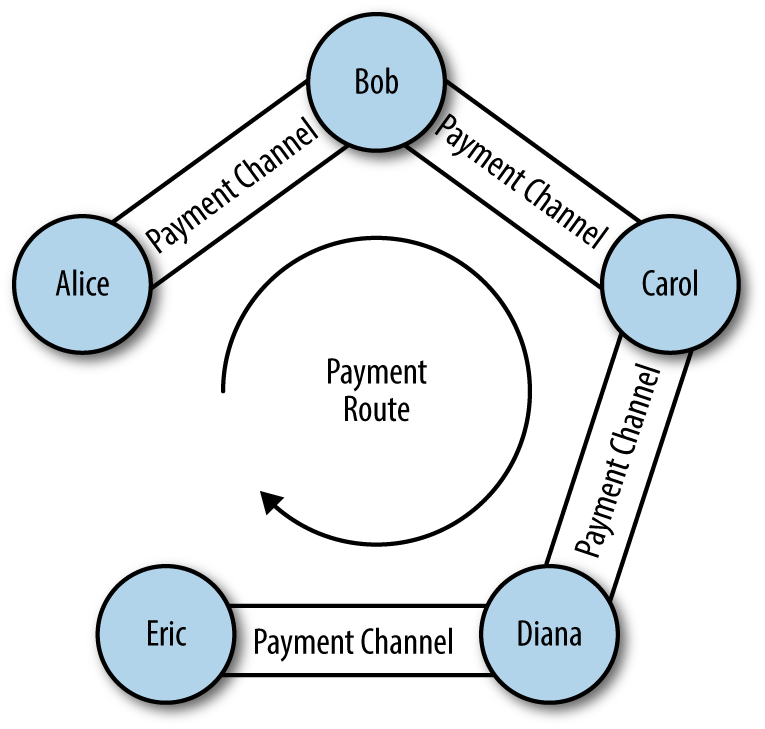 A series of bidirectional payment channels linked to form a Lightning
Network that can route a payment from Alice to
Eric