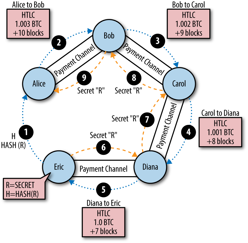 Step-by-step payment routing through a Lightning
Network